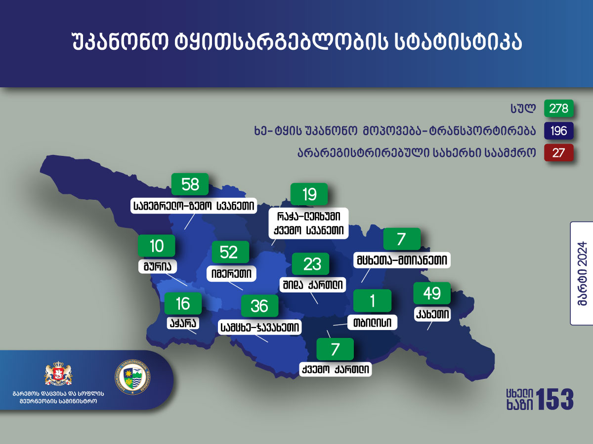 გარემოსდაცვითი ზედამხედველობის დეპარტამენტის თანამშრომლებმა მარტში უკანონო ტყითსარგებლობის  278 ფაქტი გამოავლინეს