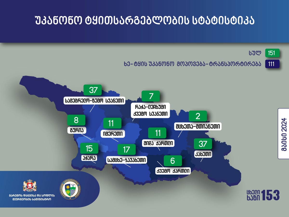 გარემოსდაცვითი ზედამხედველობის დეპარტამენტის თანამშრომლებმა, მიმდინარე წლის მაისში, უკანონო ტყითსარგებლობის  151 ფაქტი გამოავლინეს