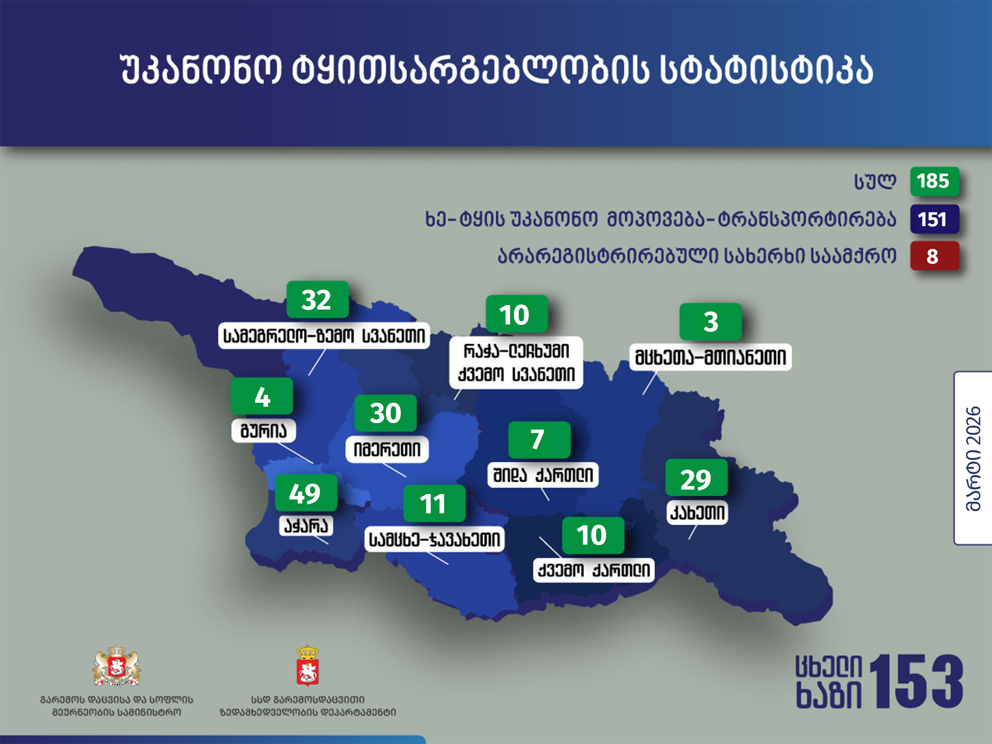 გარემოსდაცვითი ზედამხედველობის დეპარტამენტმა მარტში უკანონო ტყითსარგებლობის 185 ფაქტი გამოავლინა