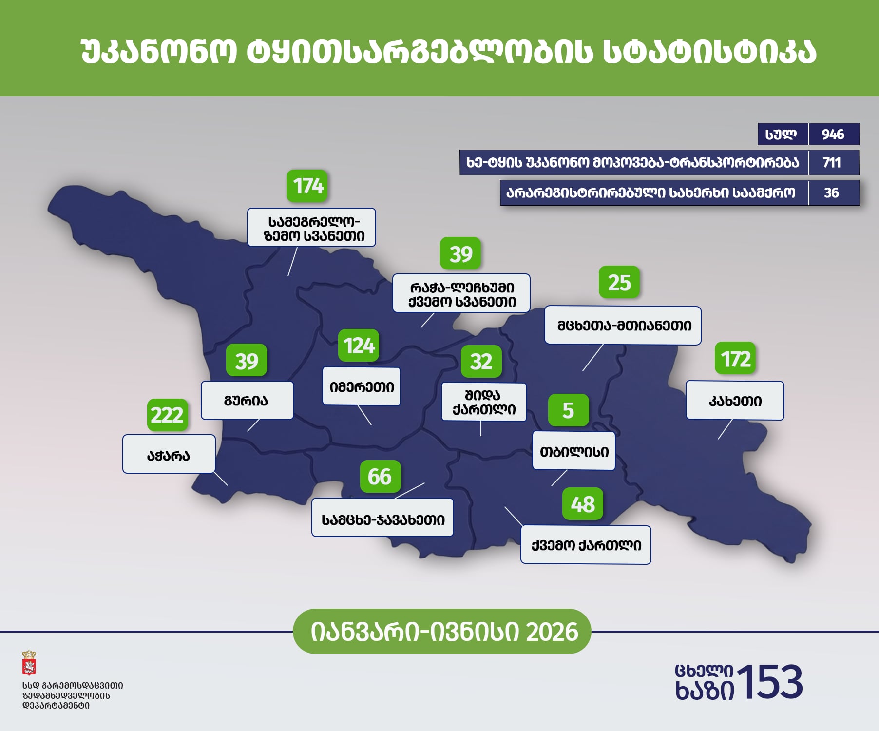 გარემოსდაცვითი ზედამხედველობის დეპარტამენტმა 6 თვეში უკანონო ტყითსარგებლობის 946 ფაქტი გამოავლინა