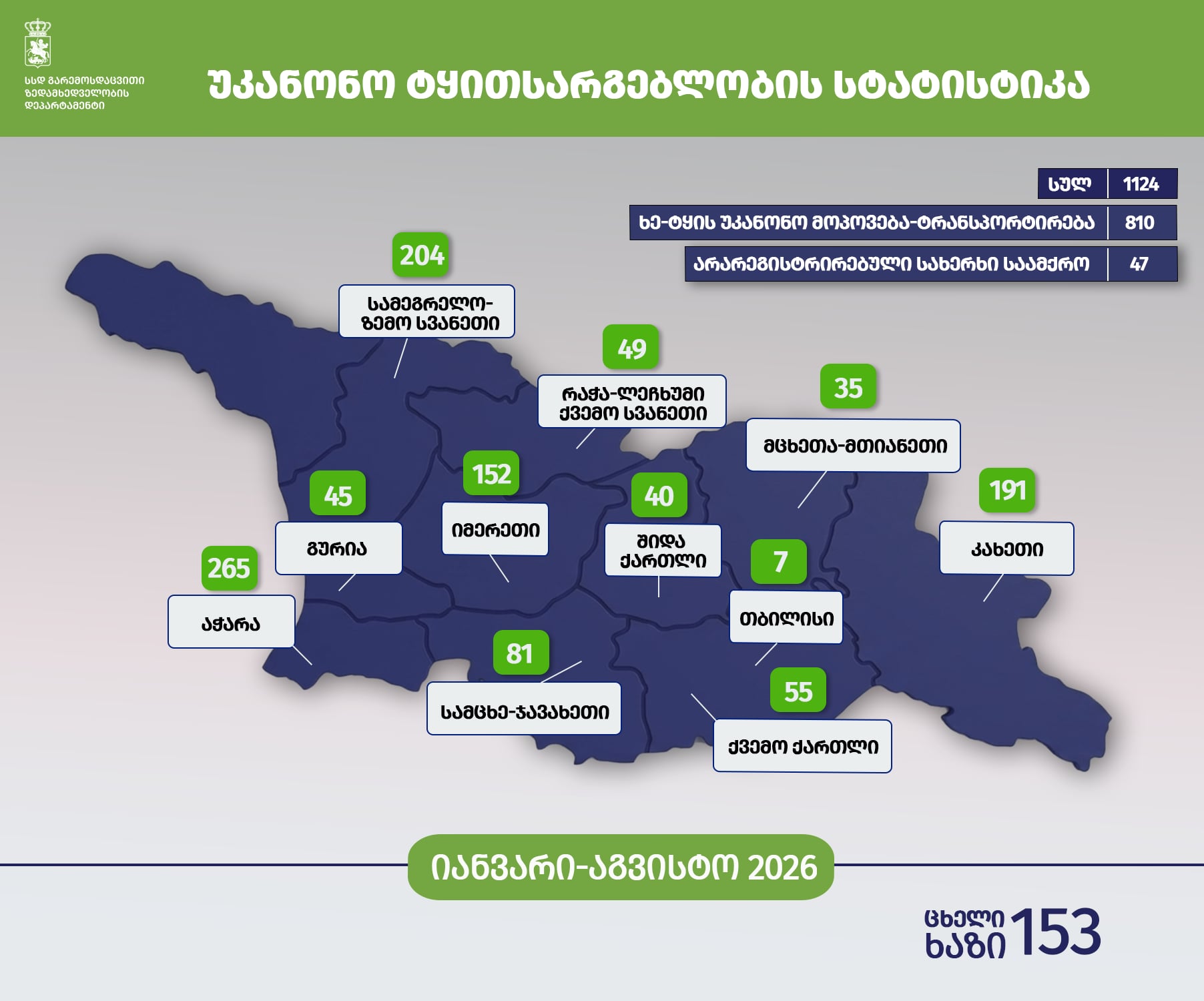 გარემოსდაცვითი ზედამხედველობის დეპარტამენტმა 8 თვეში უკანონო ტყითსარგებლობის 1124 ფაქტი გამოავლინა